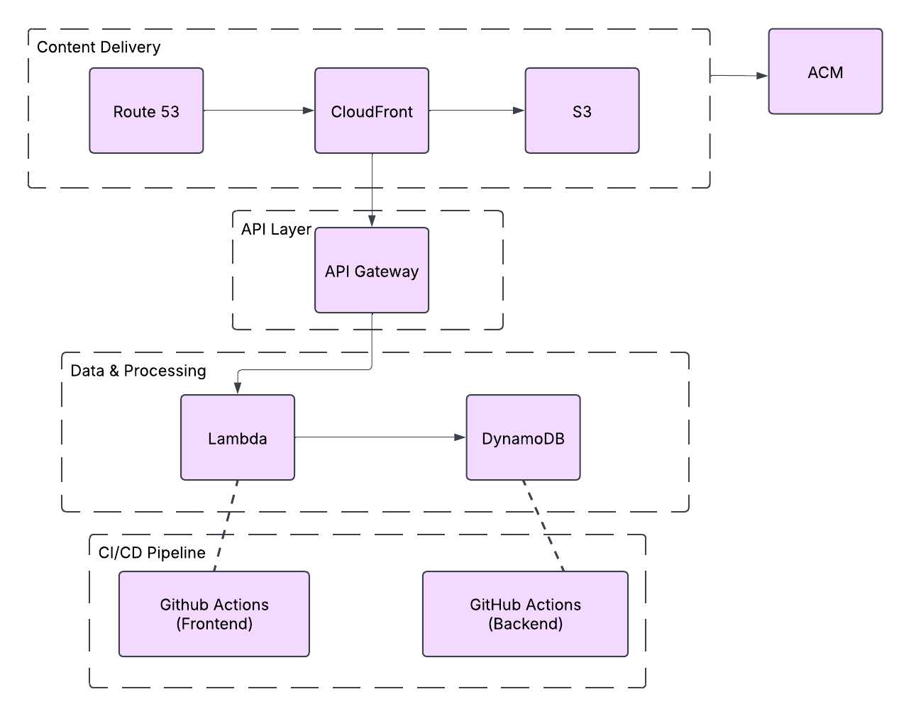 Basic Project Diagram