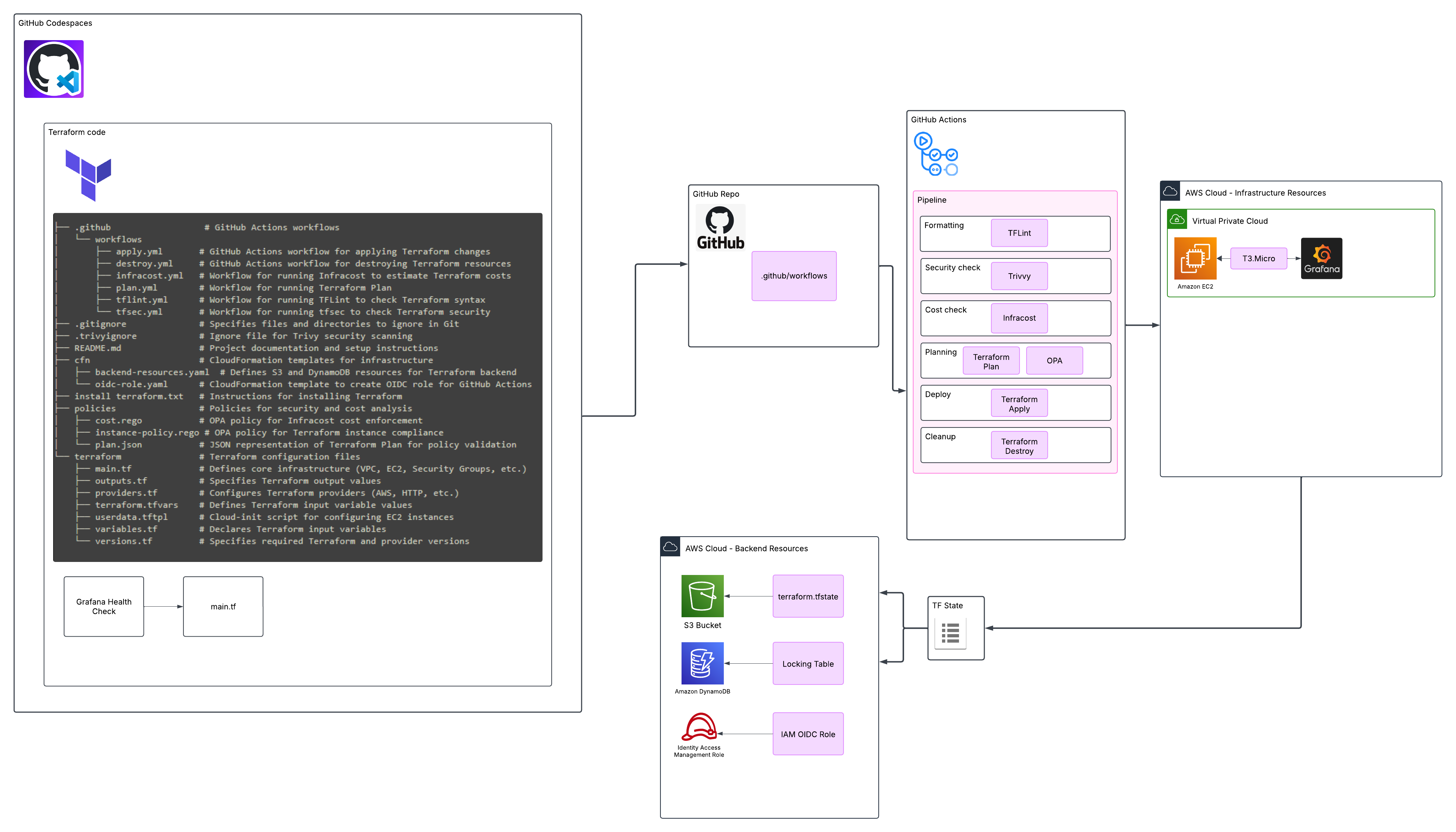 Basic Project Diagram